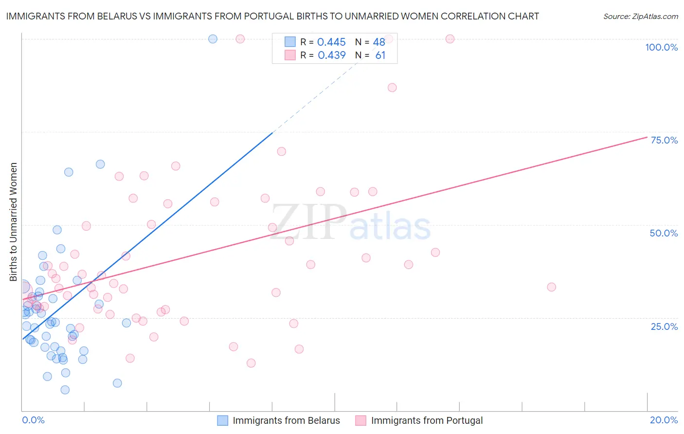Immigrants from Belarus vs Immigrants from Portugal Births to Unmarried Women