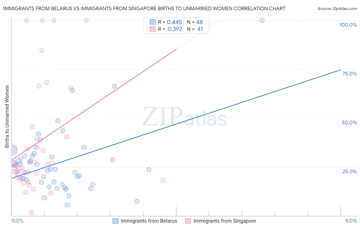 Immigrants from Belarus vs Immigrants from Singapore Births to Unmarried Women