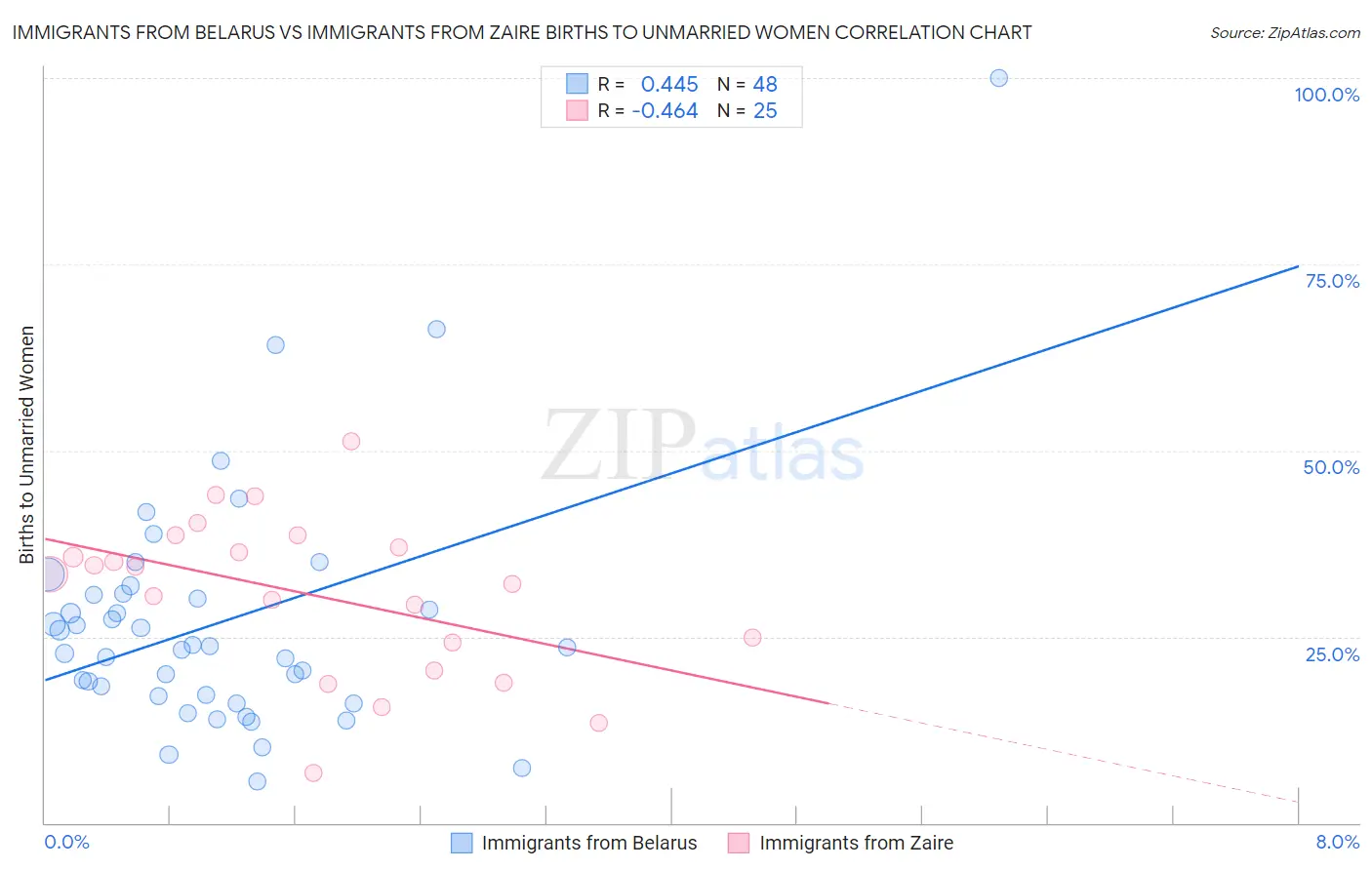 Immigrants from Belarus vs Immigrants from Zaire Births to Unmarried Women
