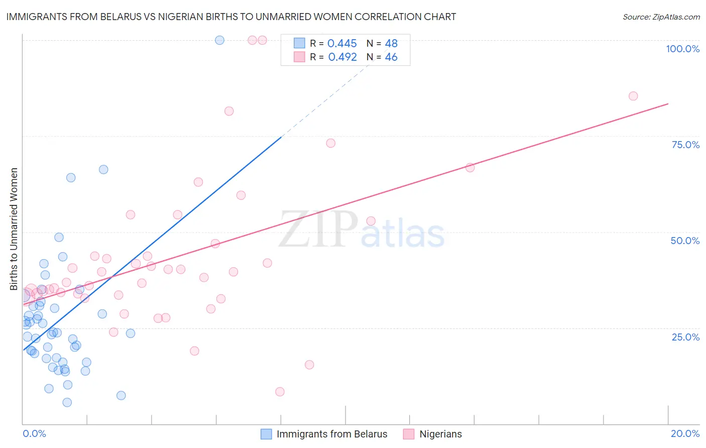 Immigrants from Belarus vs Nigerian Births to Unmarried Women