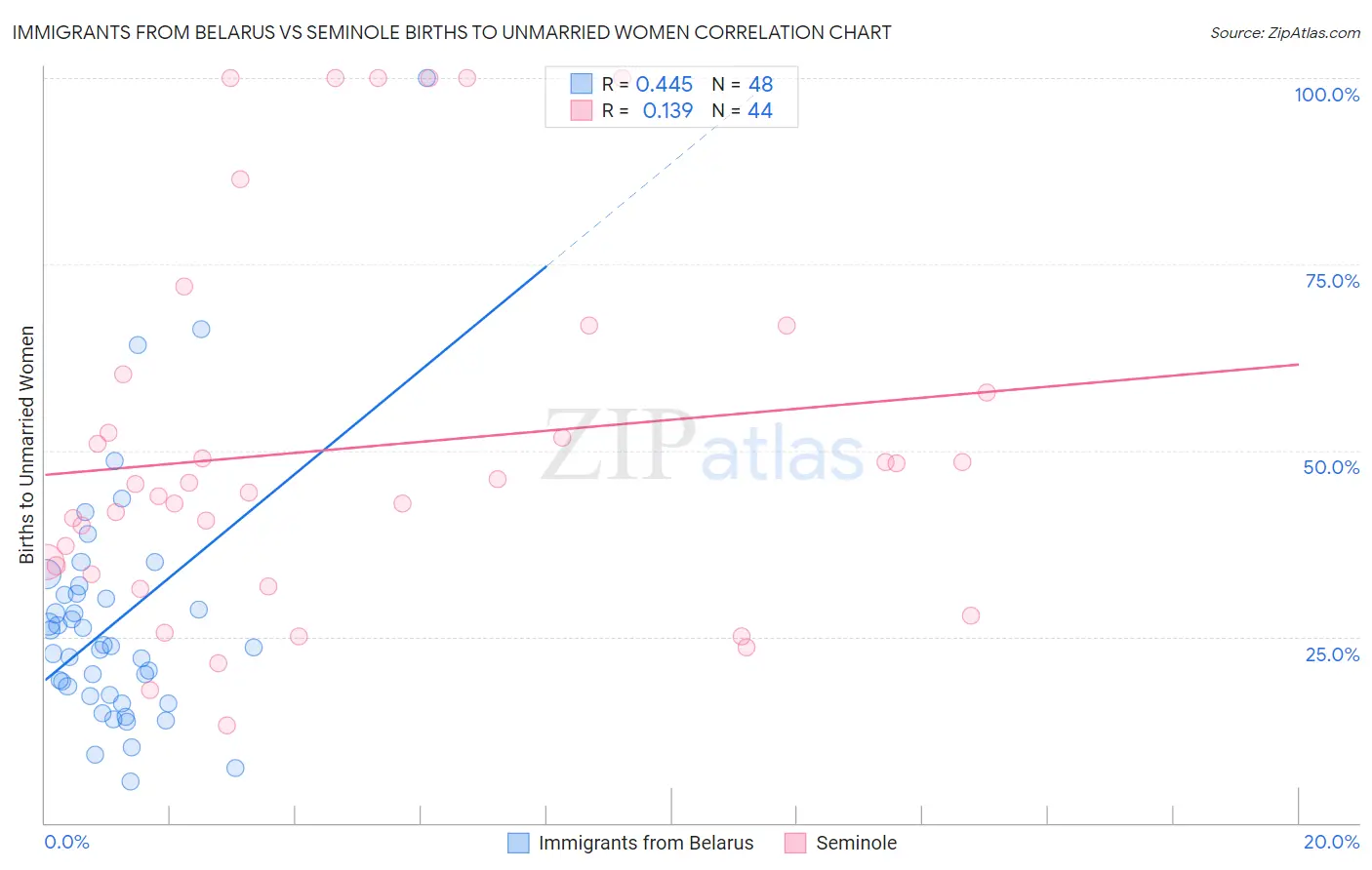 Immigrants from Belarus vs Seminole Births to Unmarried Women