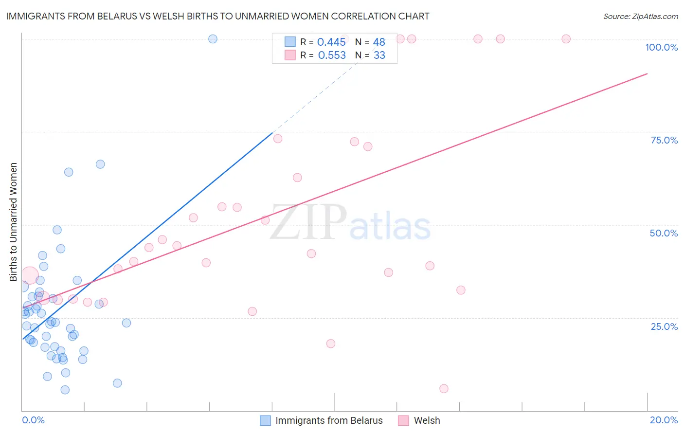 Immigrants from Belarus vs Welsh Births to Unmarried Women