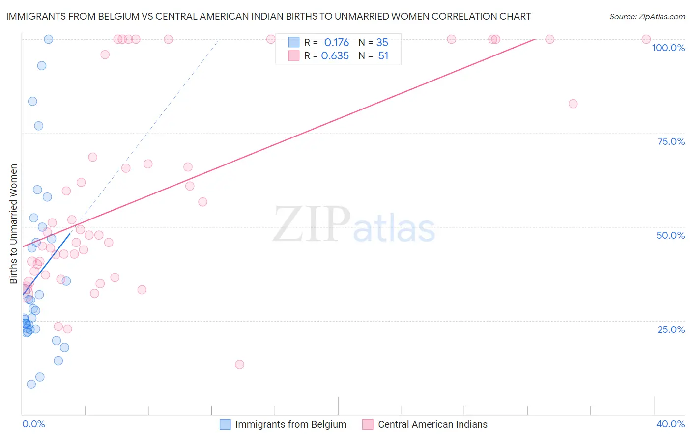Immigrants from Belgium vs Central American Indian Births to Unmarried Women