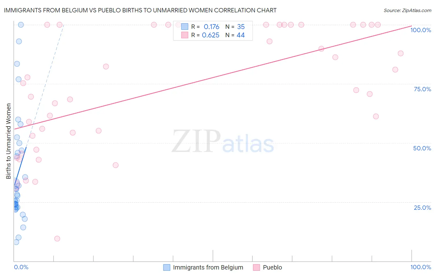 Immigrants from Belgium vs Pueblo Births to Unmarried Women