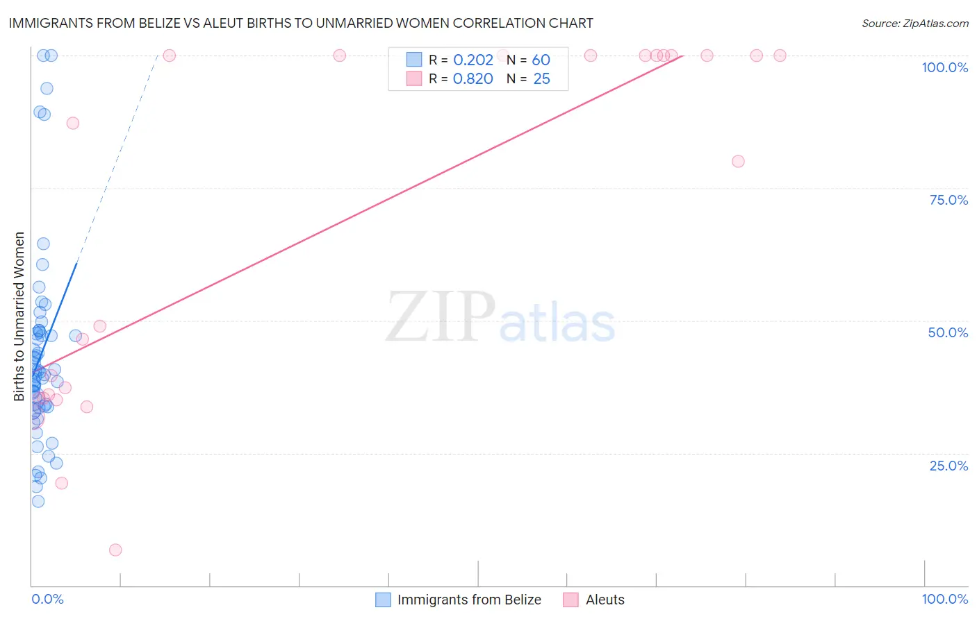 Immigrants from Belize vs Aleut Births to Unmarried Women