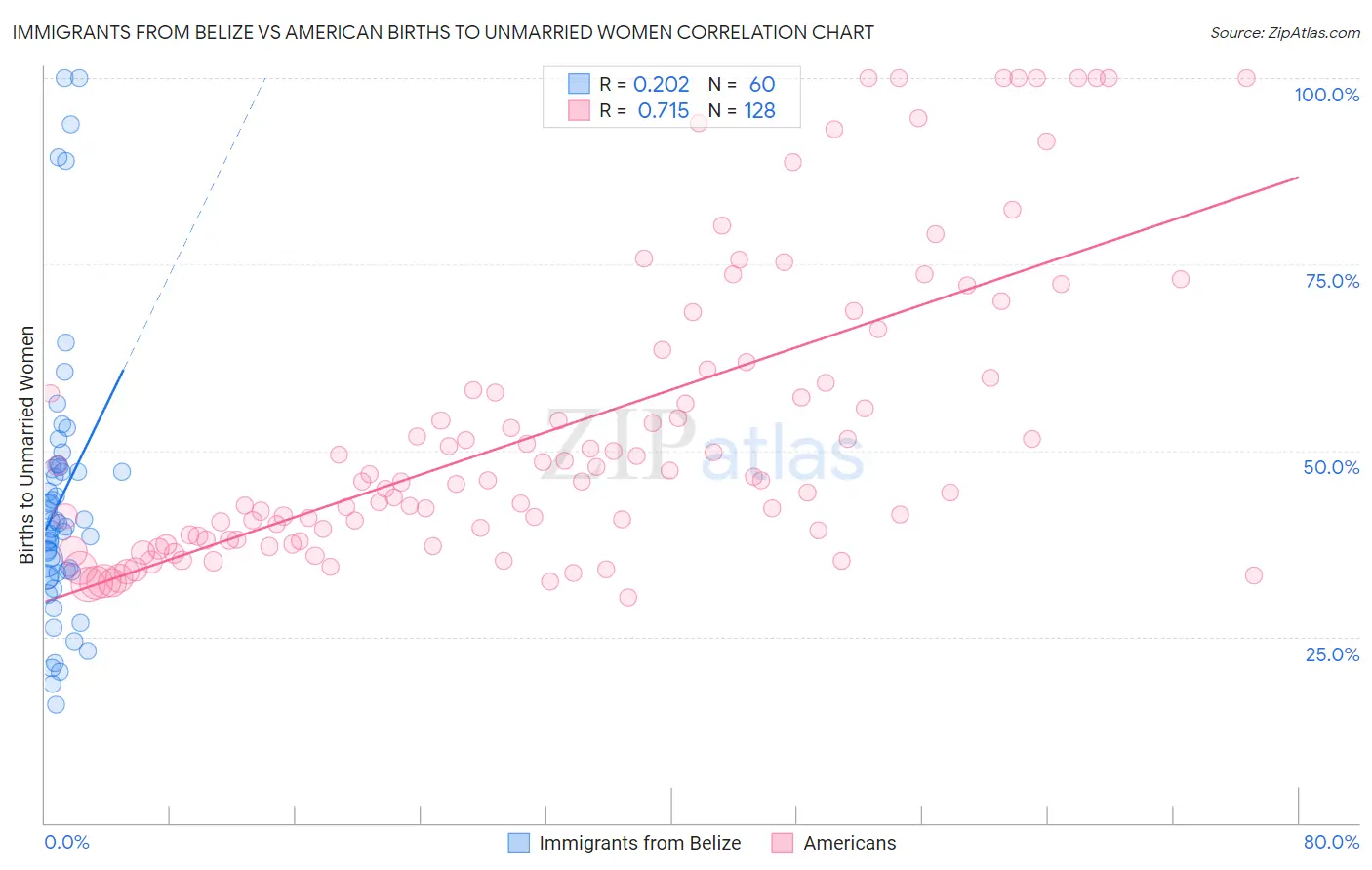 Immigrants from Belize vs American Births to Unmarried Women