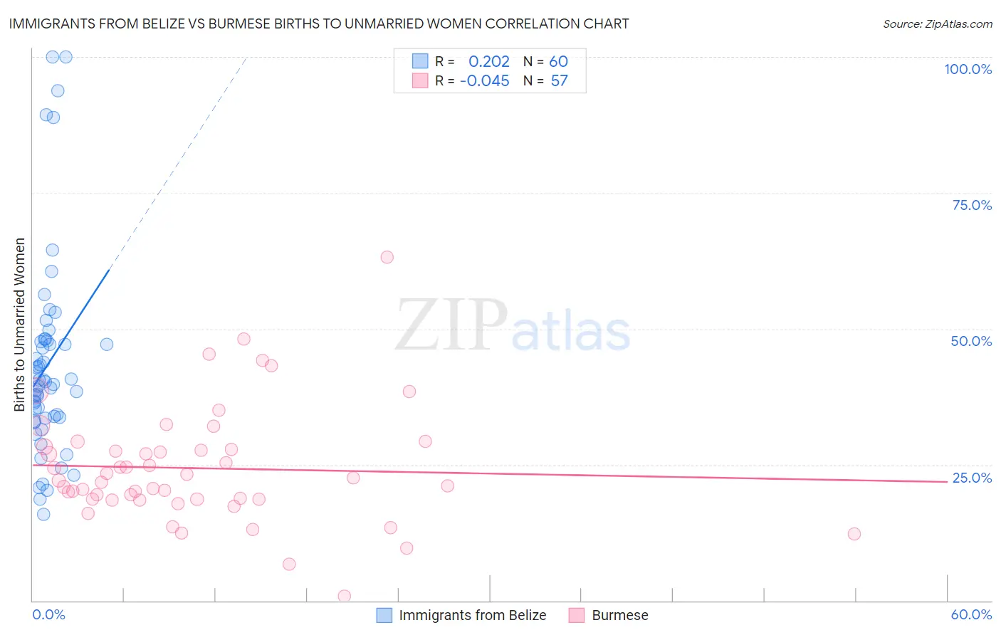 Immigrants from Belize vs Burmese Births to Unmarried Women