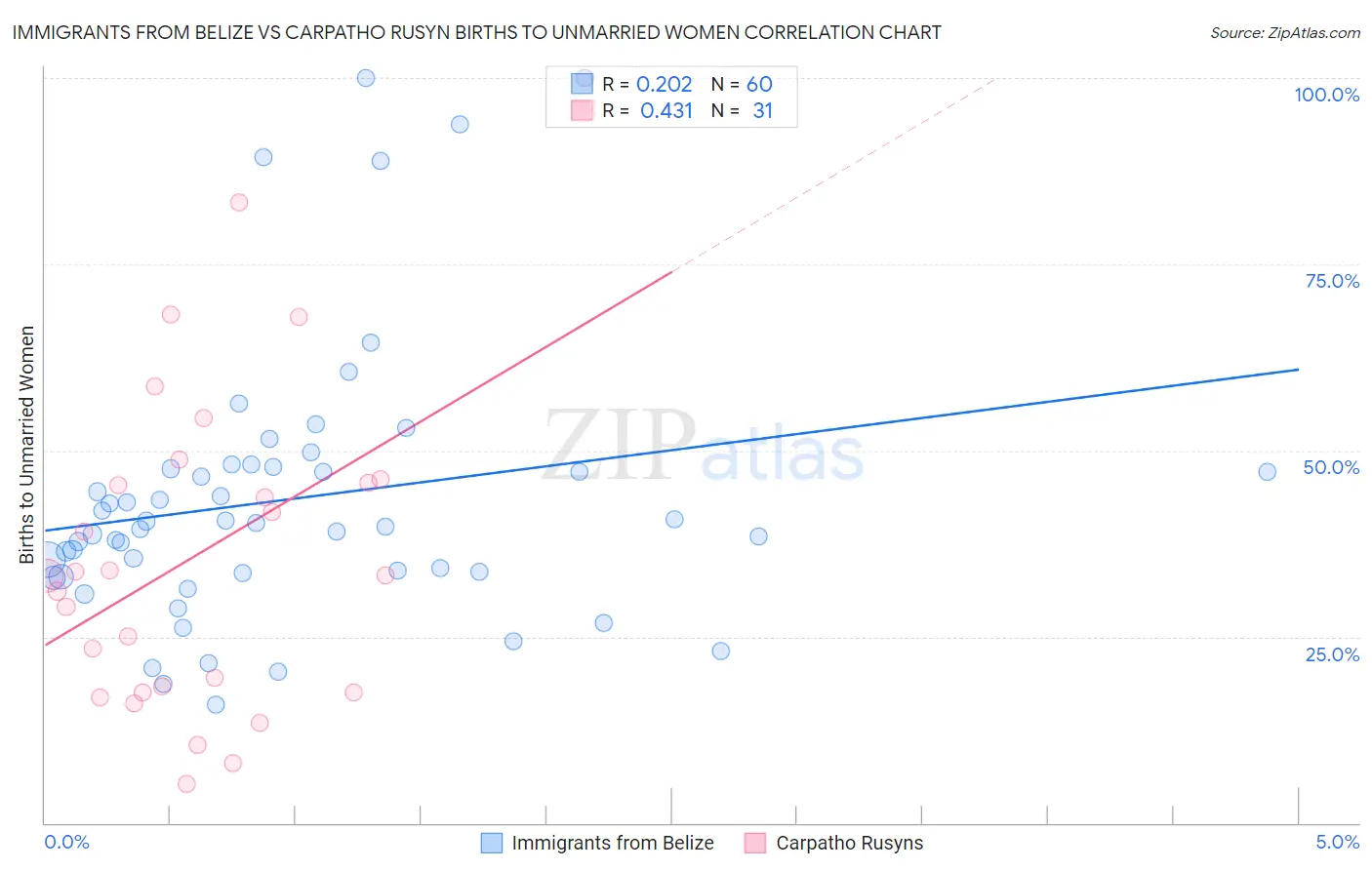 Immigrants from Belize vs Carpatho Rusyn Births to Unmarried Women