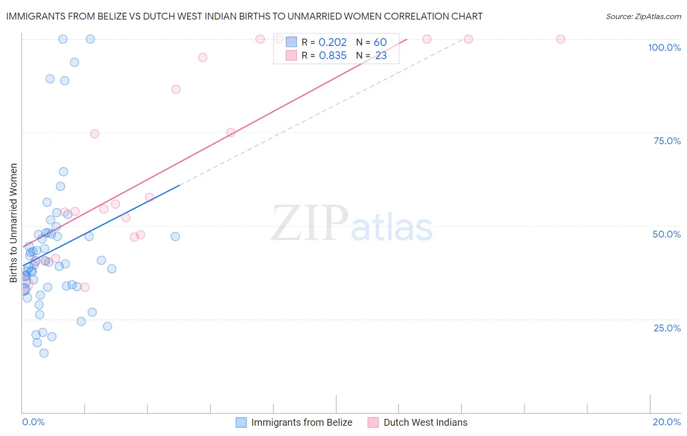 Immigrants from Belize vs Dutch West Indian Births to Unmarried Women