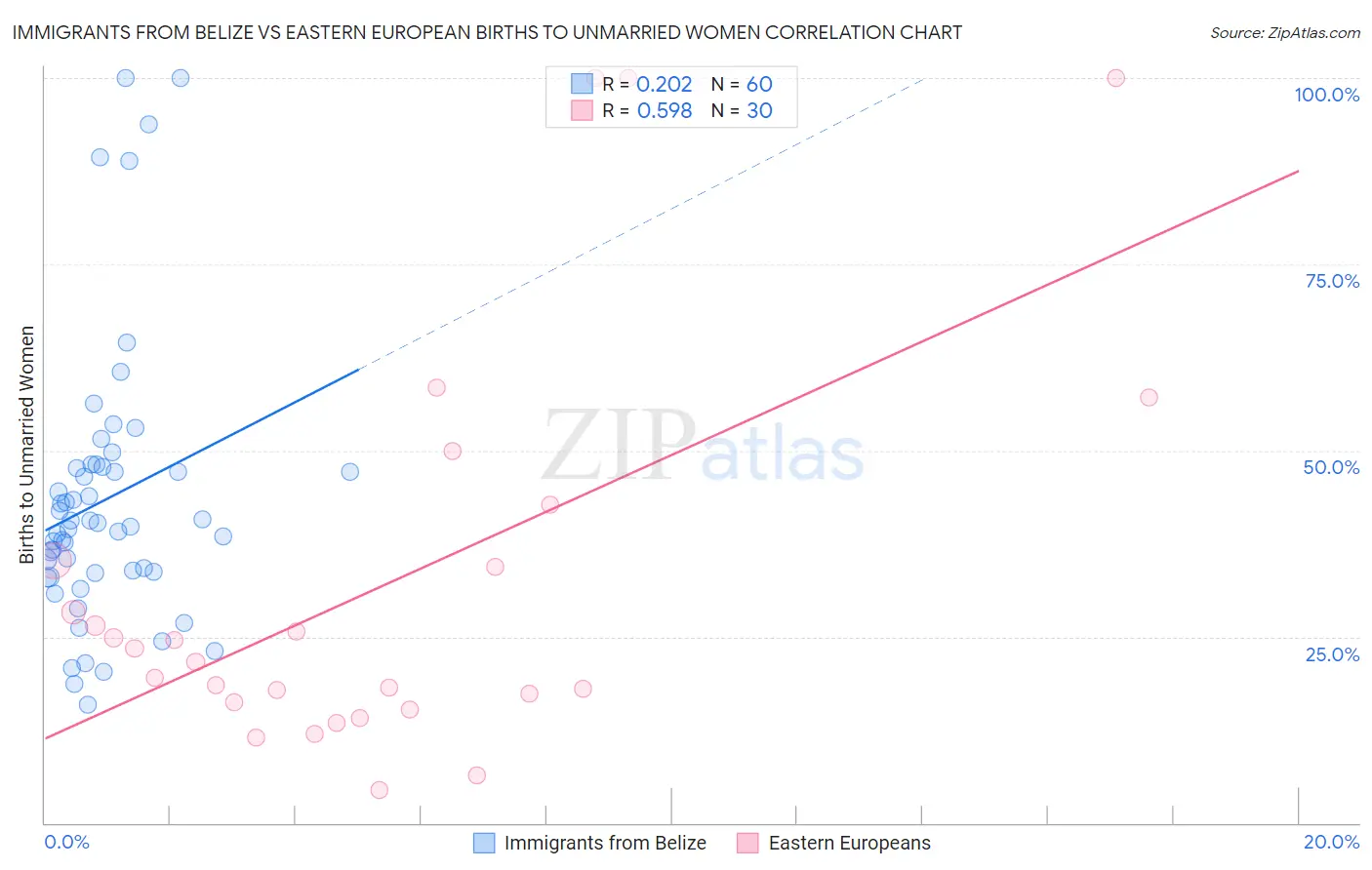 Immigrants from Belize vs Eastern European Births to Unmarried Women