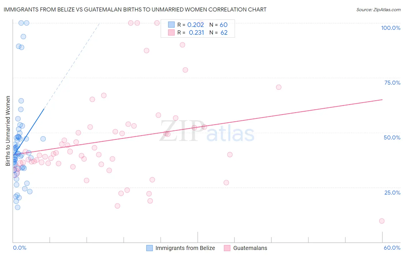 Immigrants from Belize vs Guatemalan Births to Unmarried Women