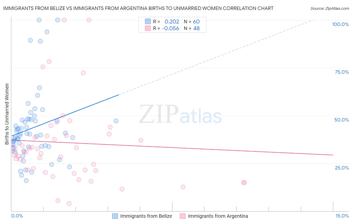 Immigrants from Belize vs Immigrants from Argentina Births to Unmarried Women