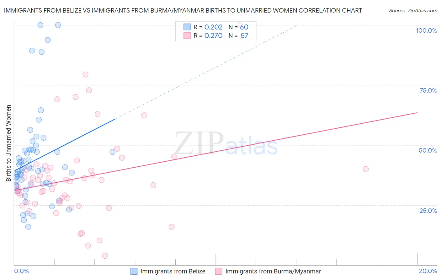 Immigrants from Belize vs Immigrants from Burma/Myanmar Births to Unmarried Women