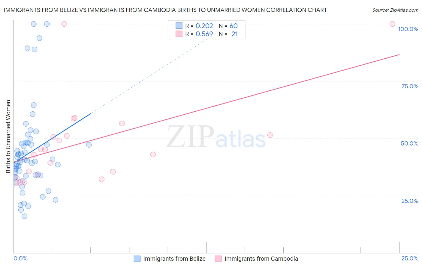 Immigrants from Belize vs Immigrants from Cambodia Births to Unmarried Women