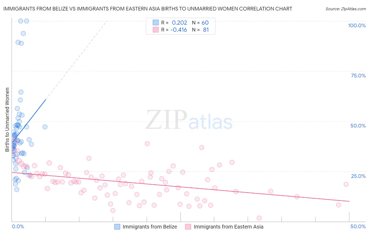 Immigrants from Belize vs Immigrants from Eastern Asia Births to Unmarried Women