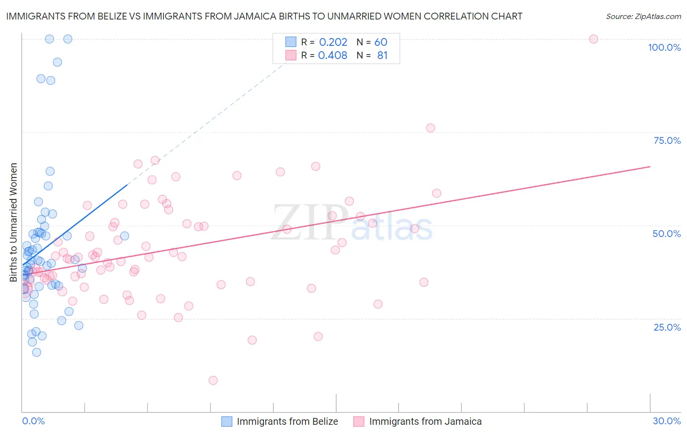 Immigrants from Belize vs Immigrants from Jamaica Births to Unmarried Women