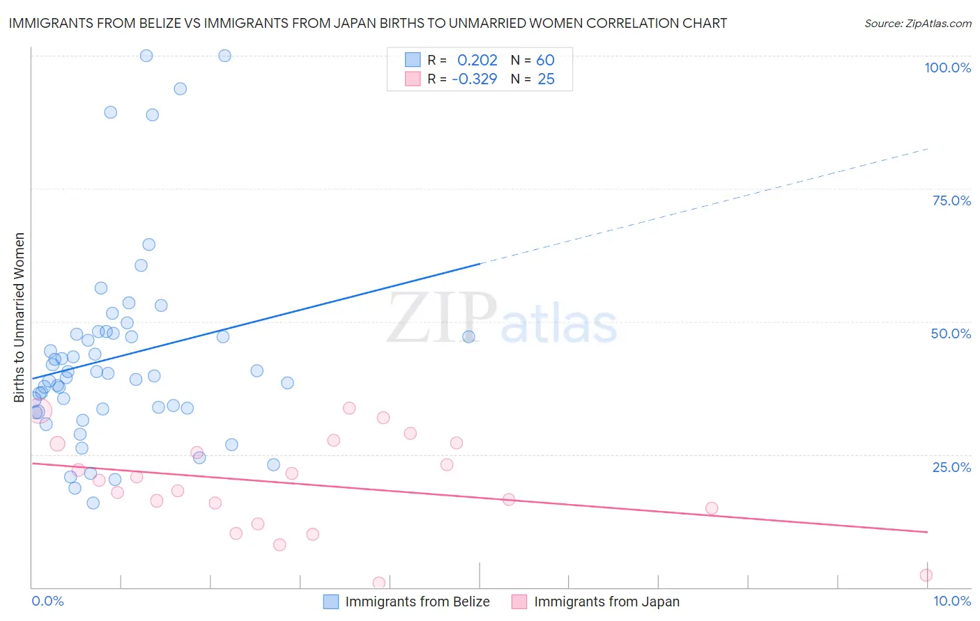 Immigrants from Belize vs Immigrants from Japan Births to Unmarried Women