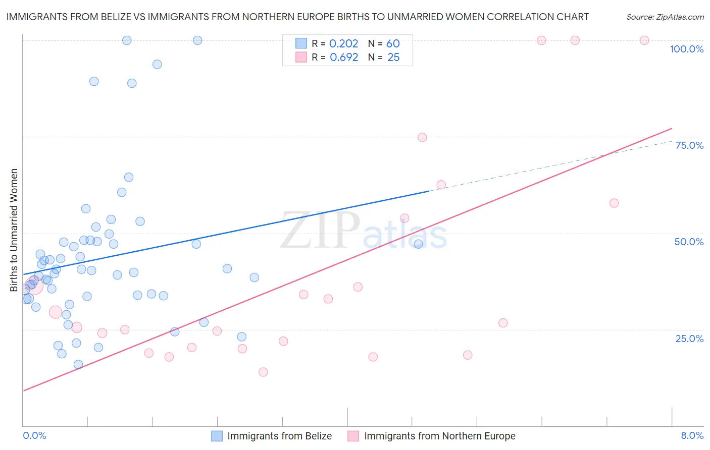 Immigrants from Belize vs Immigrants from Northern Europe Births to Unmarried Women