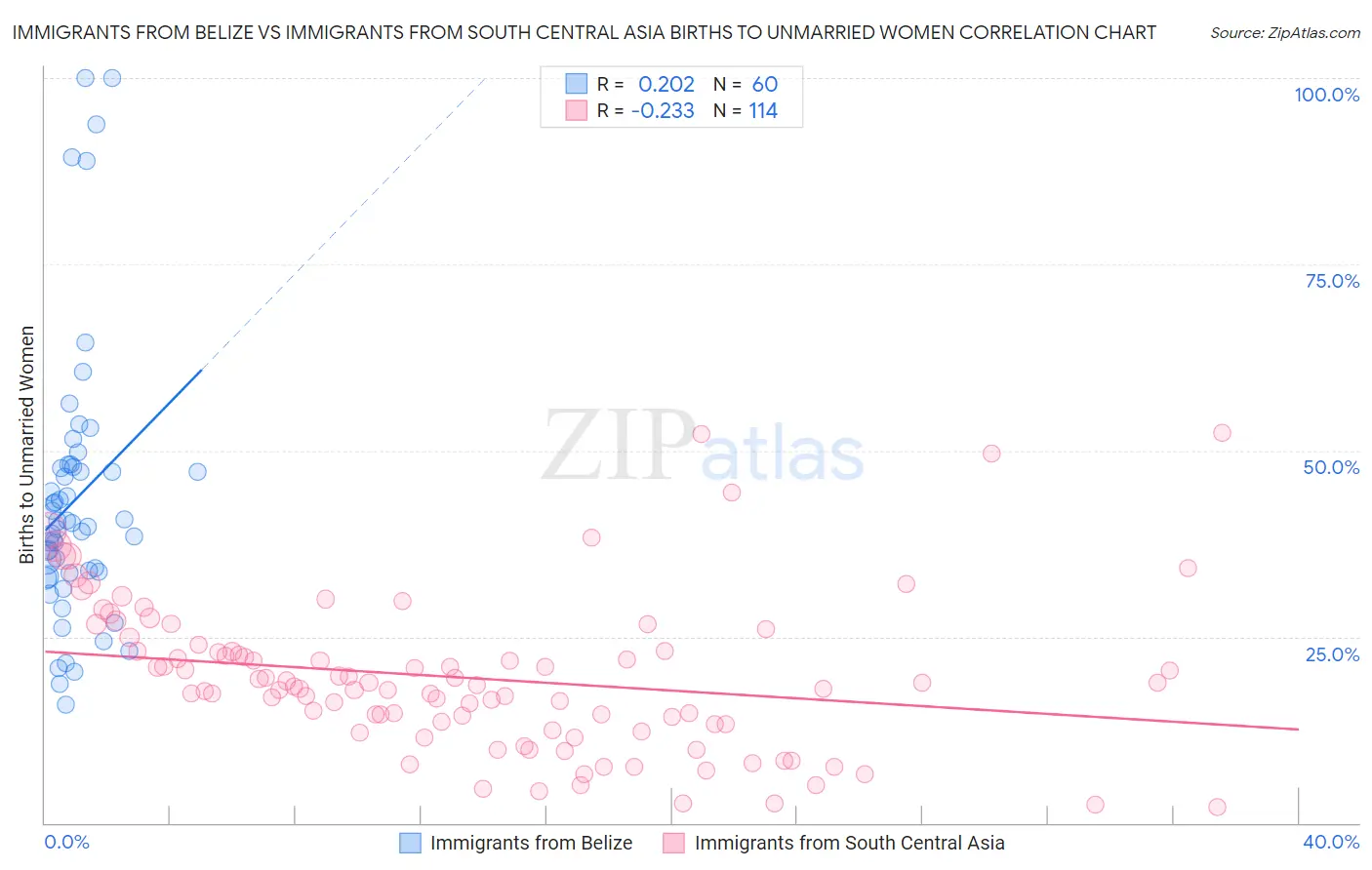 Immigrants from Belize vs Immigrants from South Central Asia Births to Unmarried Women