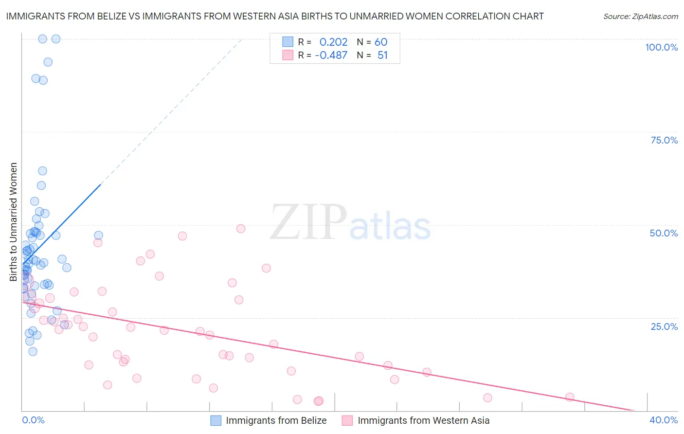 Immigrants from Belize vs Immigrants from Western Asia Births to Unmarried Women