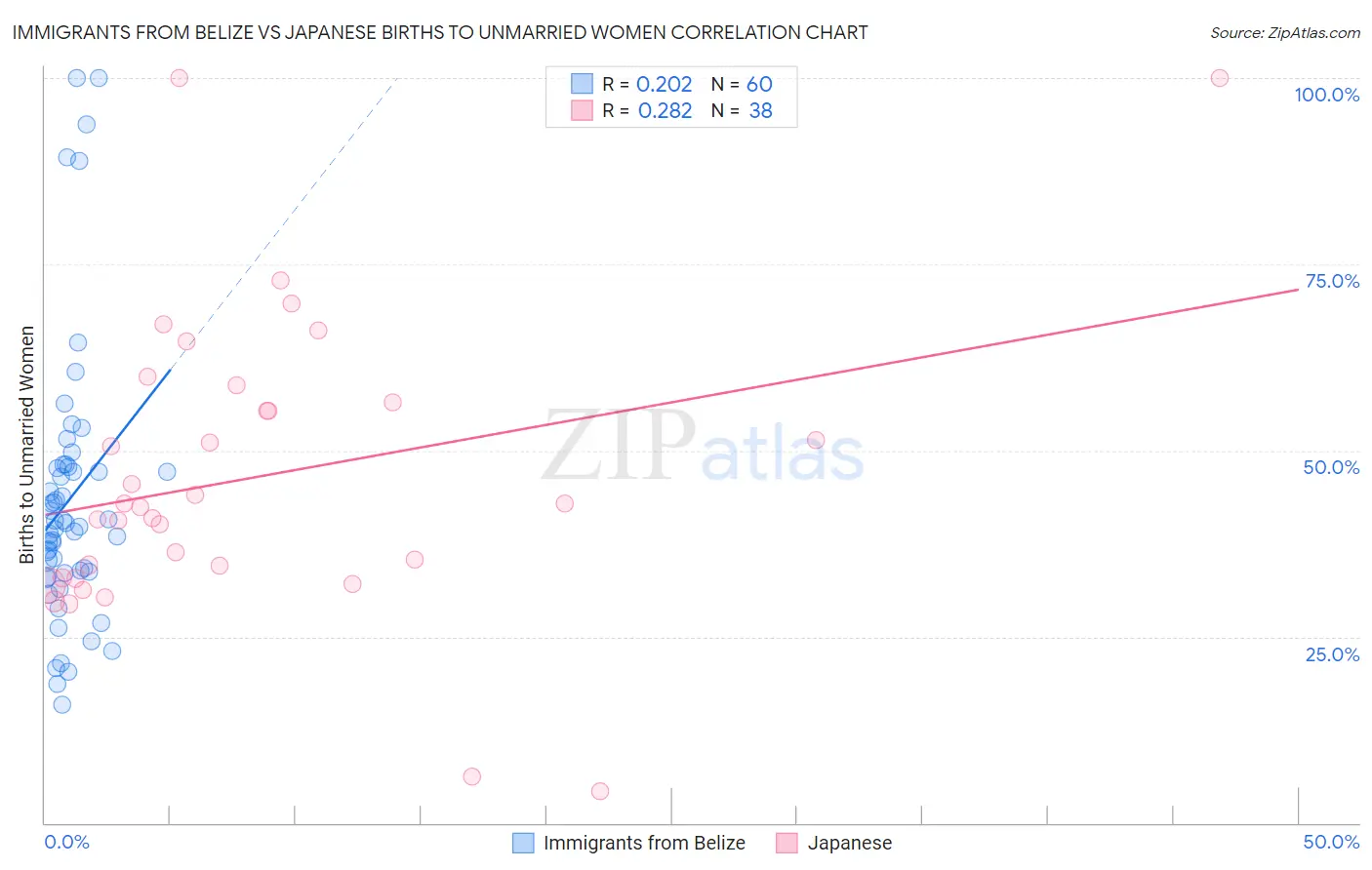 Immigrants from Belize vs Japanese Births to Unmarried Women