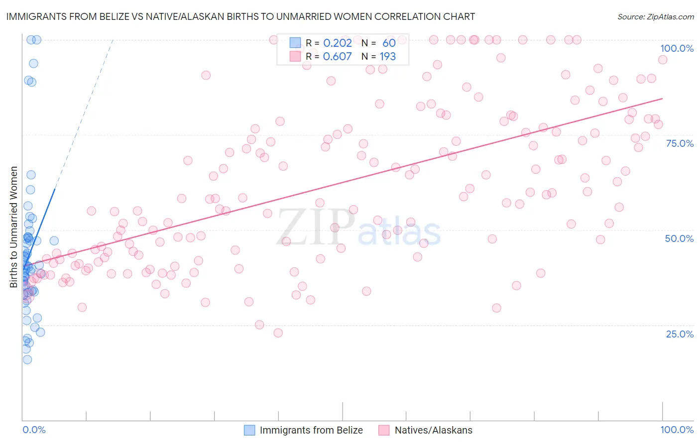 Immigrants from Belize vs Native/Alaskan Births to Unmarried Women