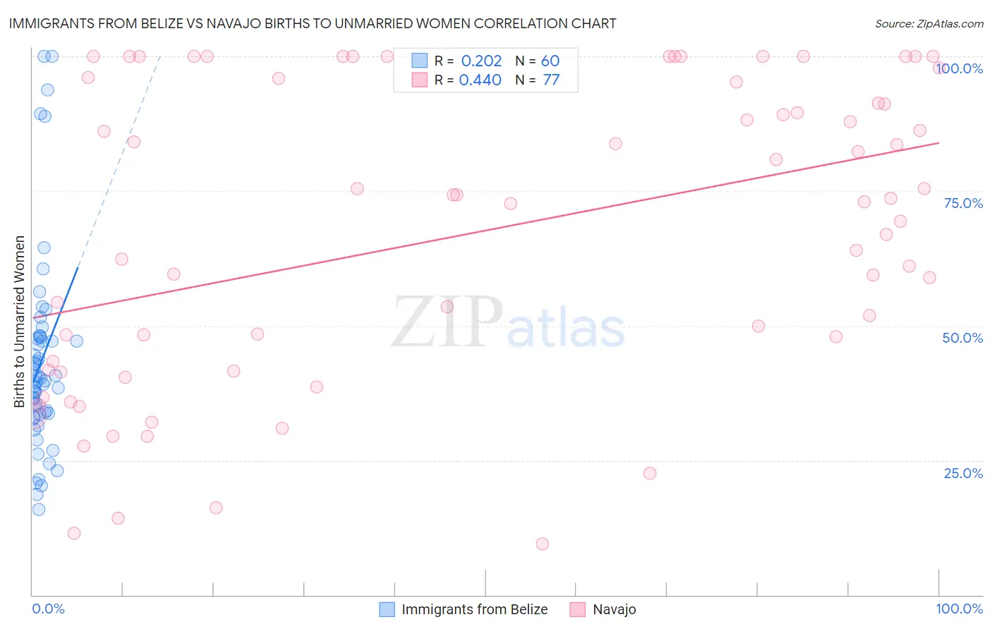 Immigrants from Belize vs Navajo Births to Unmarried Women