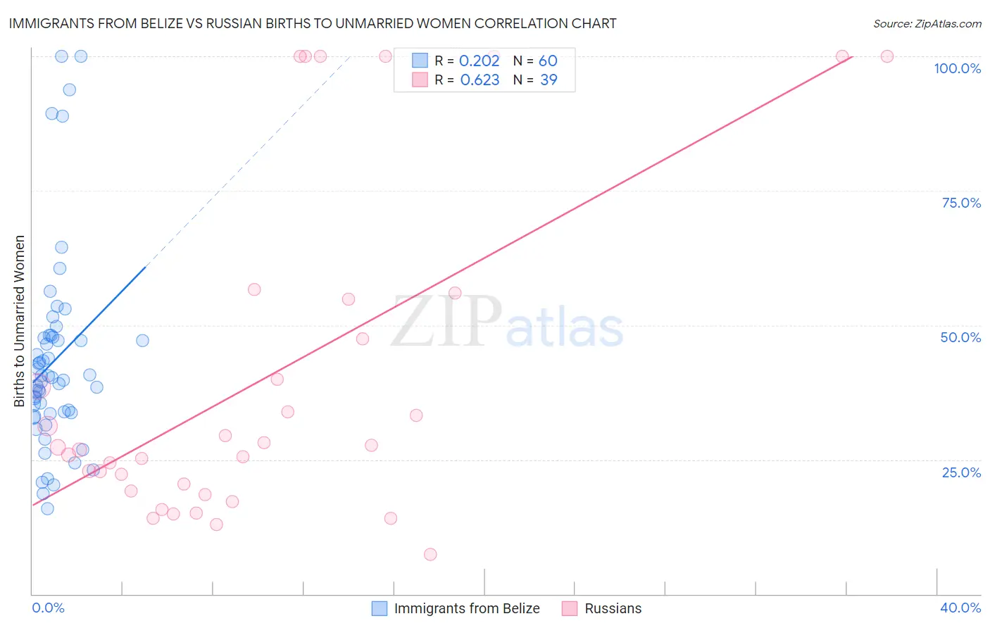 Immigrants from Belize vs Russian Births to Unmarried Women