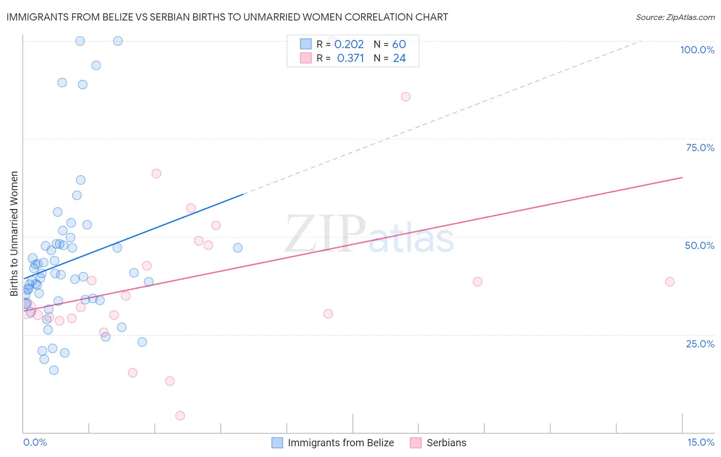 Immigrants from Belize vs Serbian Births to Unmarried Women