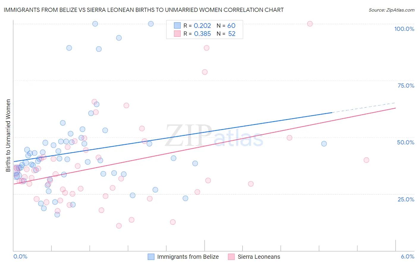 Immigrants from Belize vs Sierra Leonean Births to Unmarried Women