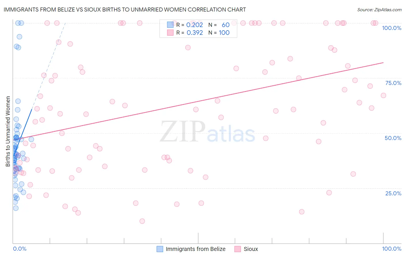 Immigrants from Belize vs Sioux Births to Unmarried Women