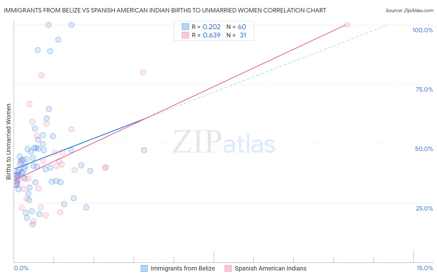 Immigrants from Belize vs Spanish American Indian Births to Unmarried Women