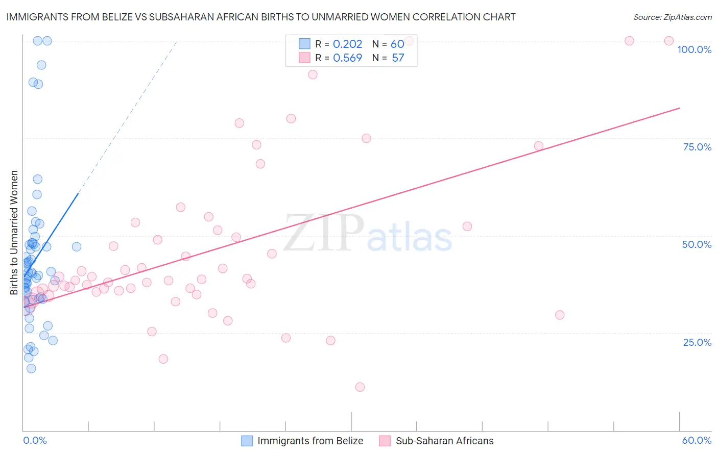 Immigrants from Belize vs Subsaharan African Births to Unmarried Women