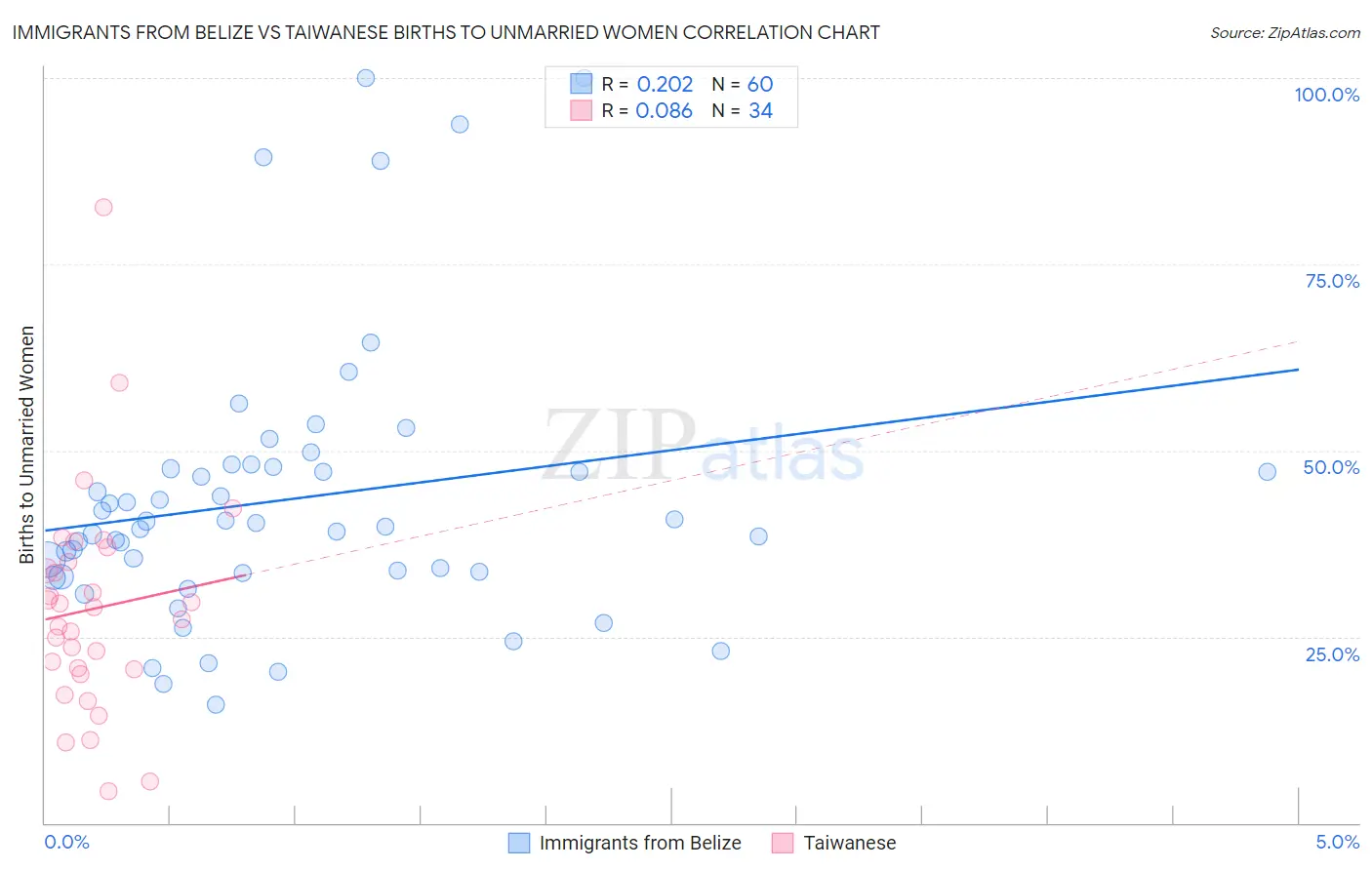 Immigrants from Belize vs Taiwanese Births to Unmarried Women