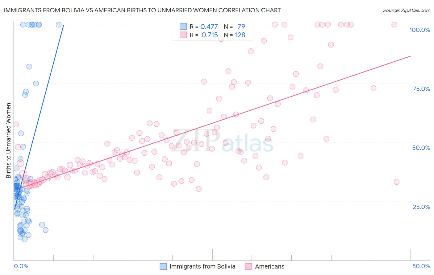 Immigrants from Bolivia vs American Births to Unmarried Women