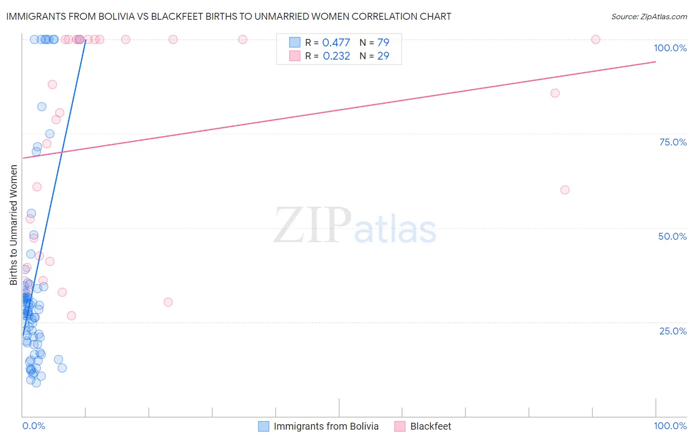 Immigrants from Bolivia vs Blackfeet Births to Unmarried Women