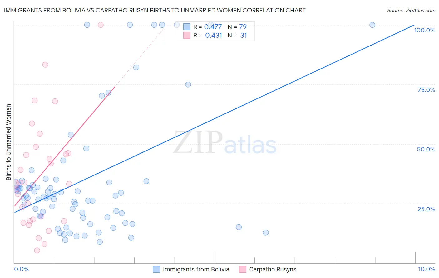 Immigrants from Bolivia vs Carpatho Rusyn Births to Unmarried Women