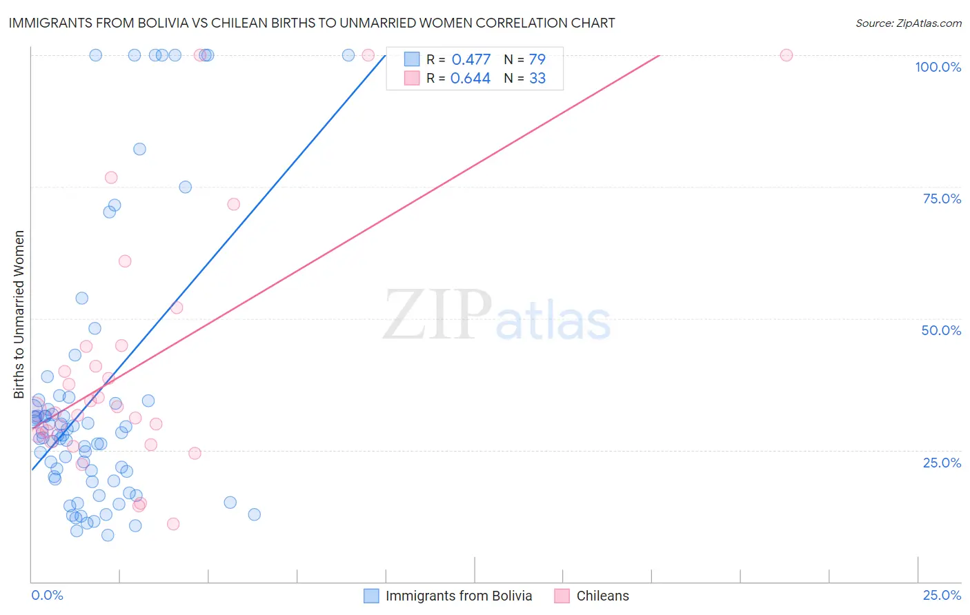 Immigrants from Bolivia vs Chilean Births to Unmarried Women