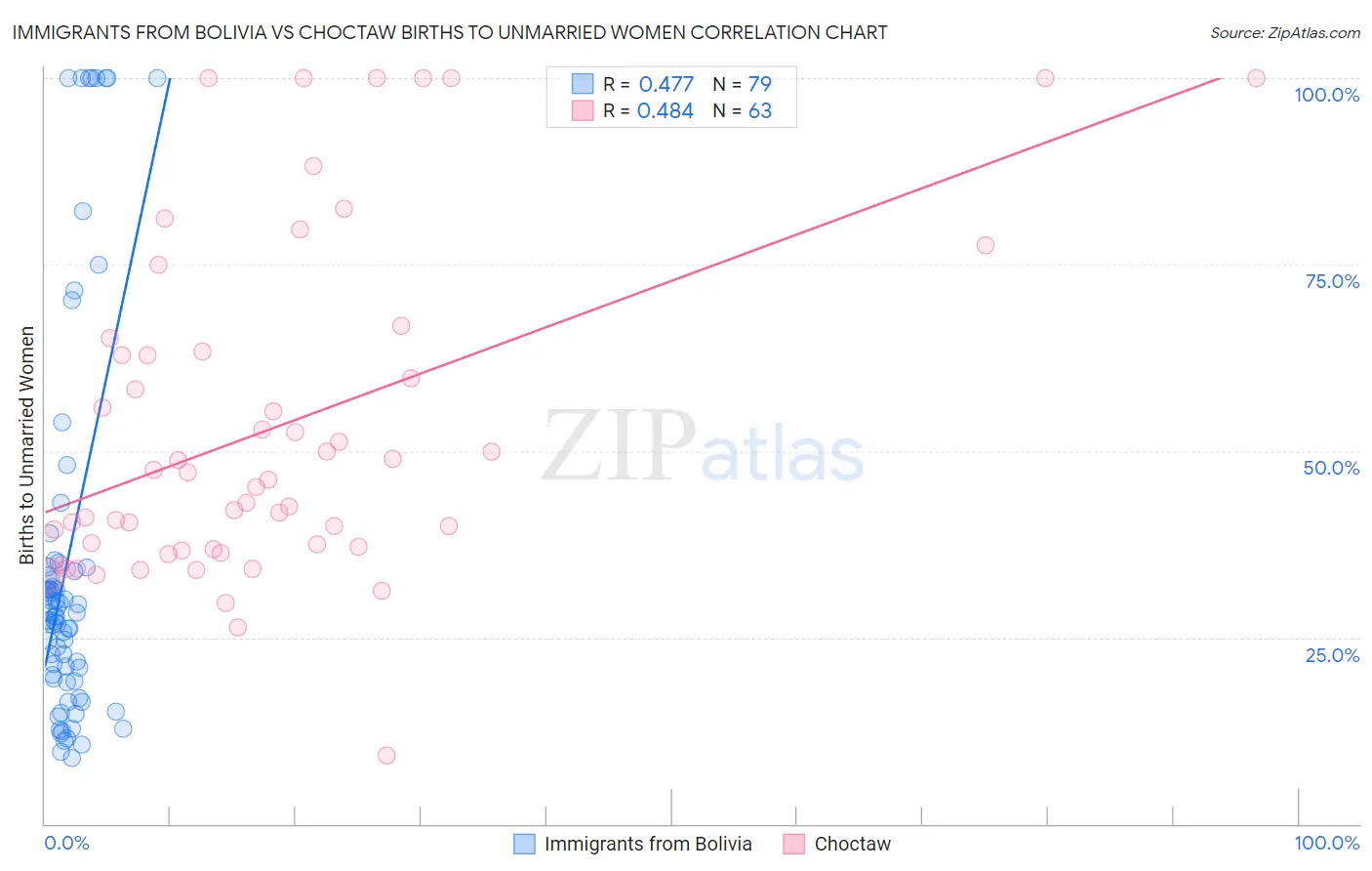 Immigrants from Bolivia vs Choctaw Births to Unmarried Women