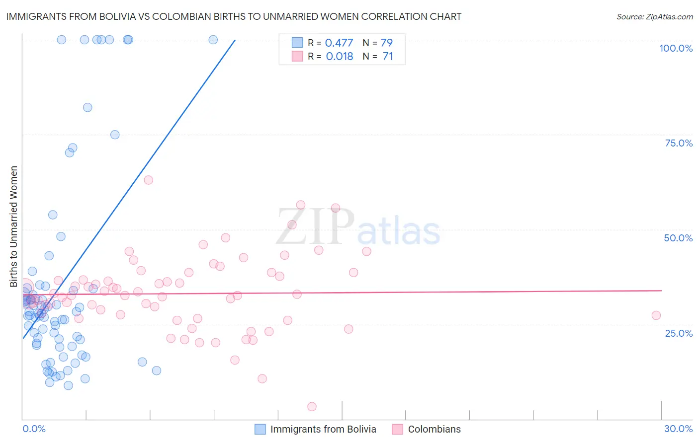 Immigrants from Bolivia vs Colombian Births to Unmarried Women