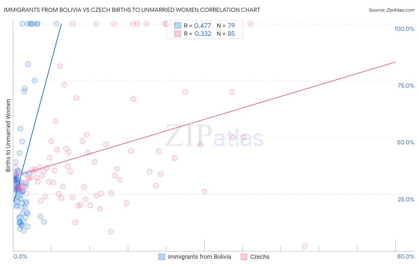 Immigrants from Bolivia vs Czech Births to Unmarried Women