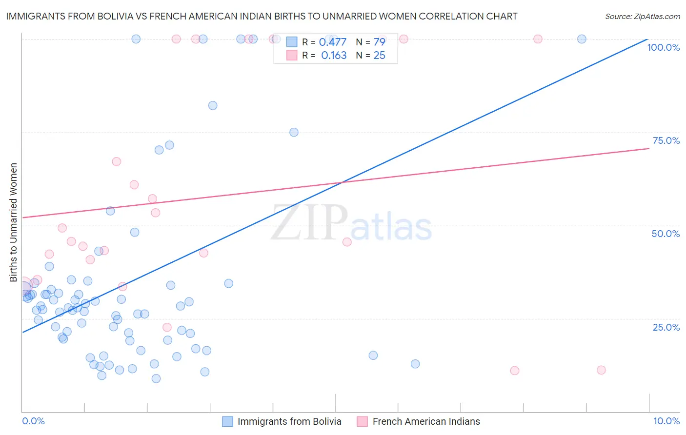 Immigrants from Bolivia vs French American Indian Births to Unmarried Women
