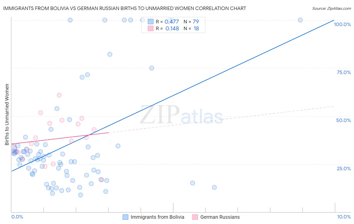 Immigrants from Bolivia vs German Russian Births to Unmarried Women