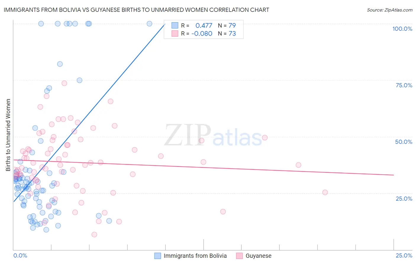 Immigrants from Bolivia vs Guyanese Births to Unmarried Women