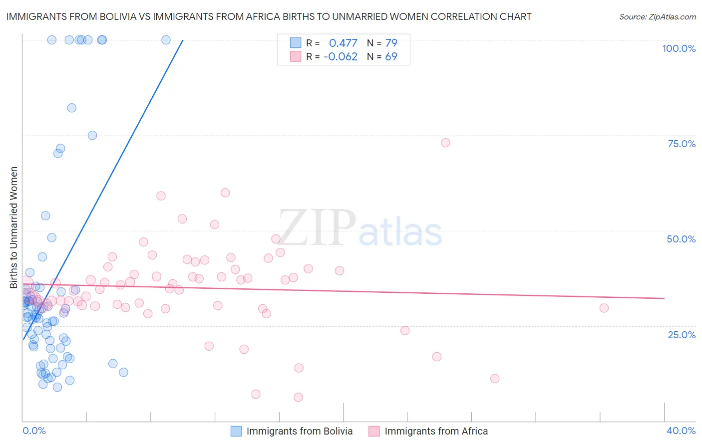 Immigrants from Bolivia vs Immigrants from Africa Births to Unmarried Women