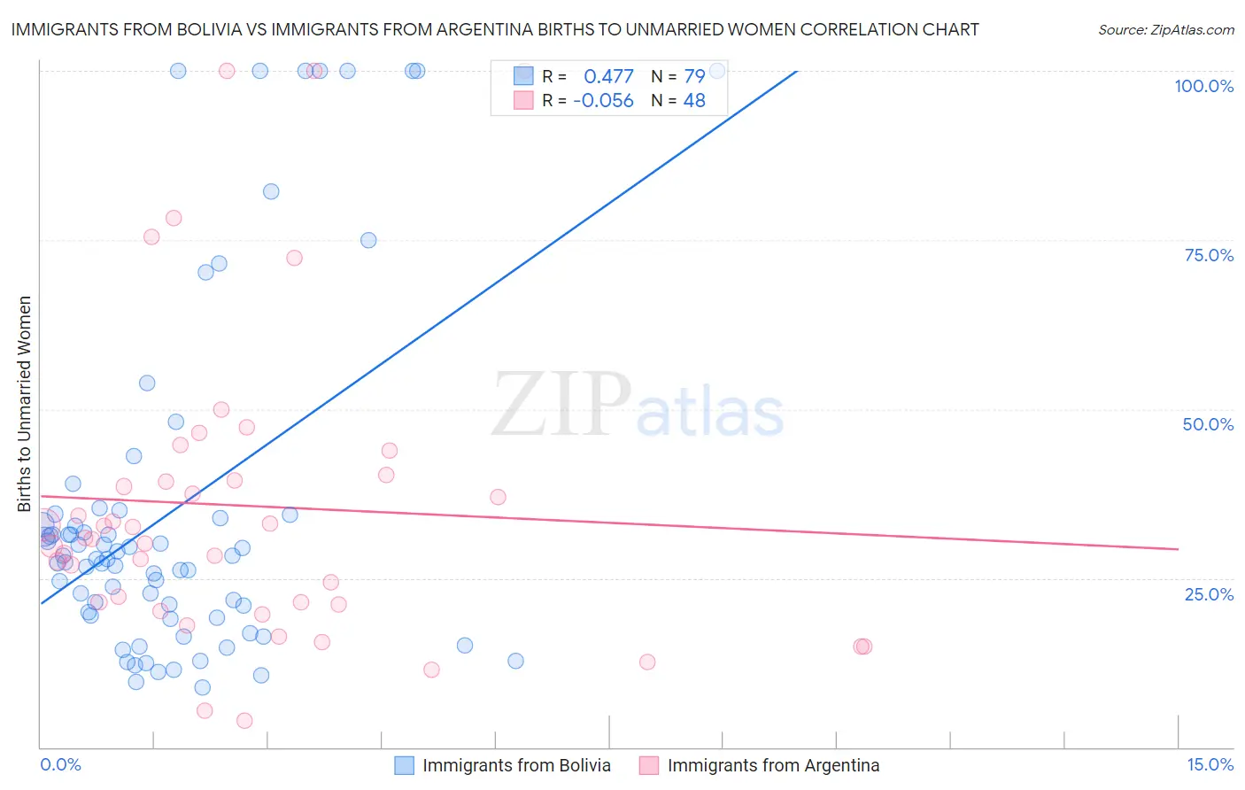 Immigrants from Bolivia vs Immigrants from Argentina Births to Unmarried Women