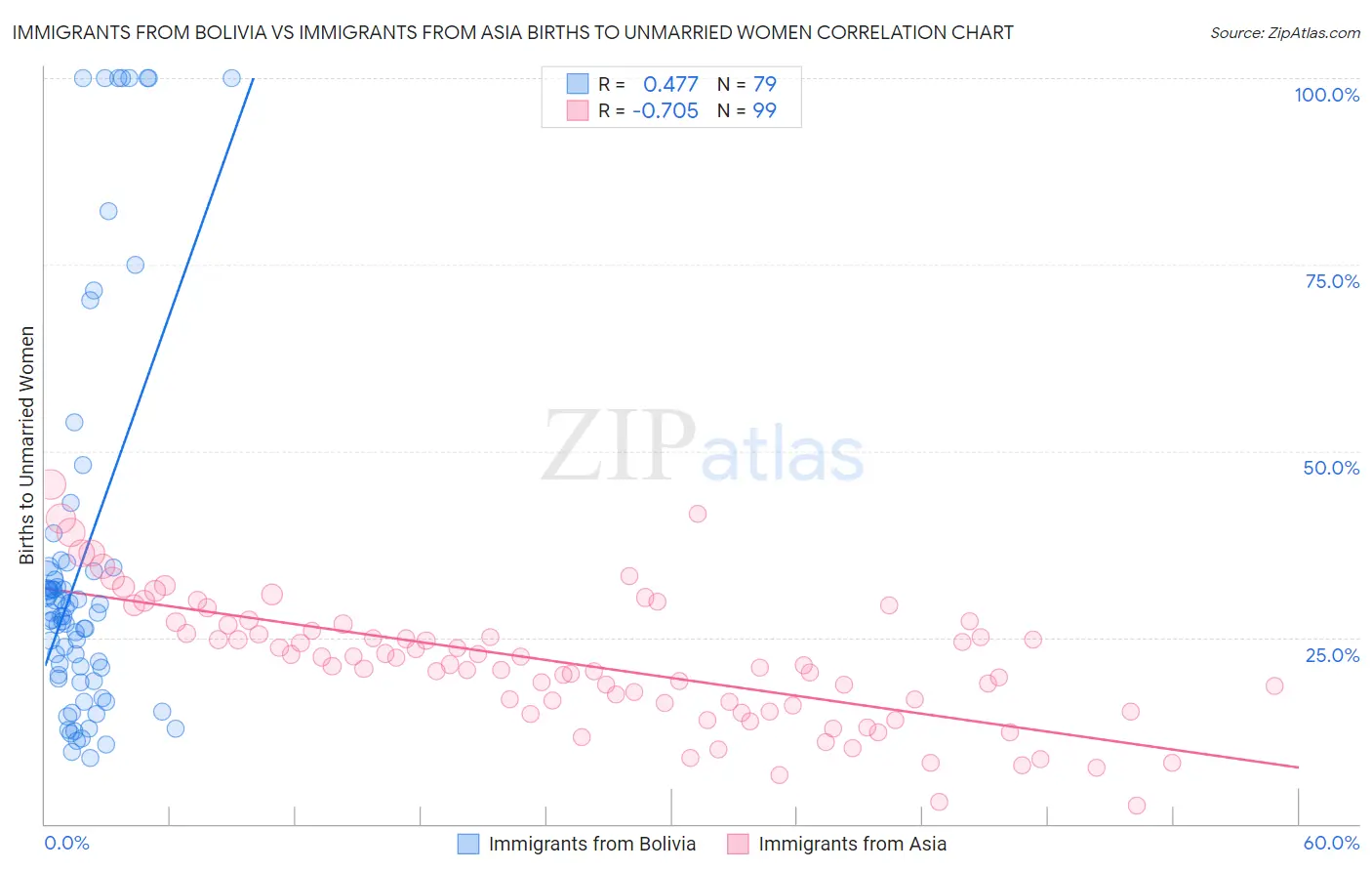 Immigrants from Bolivia vs Immigrants from Asia Births to Unmarried Women