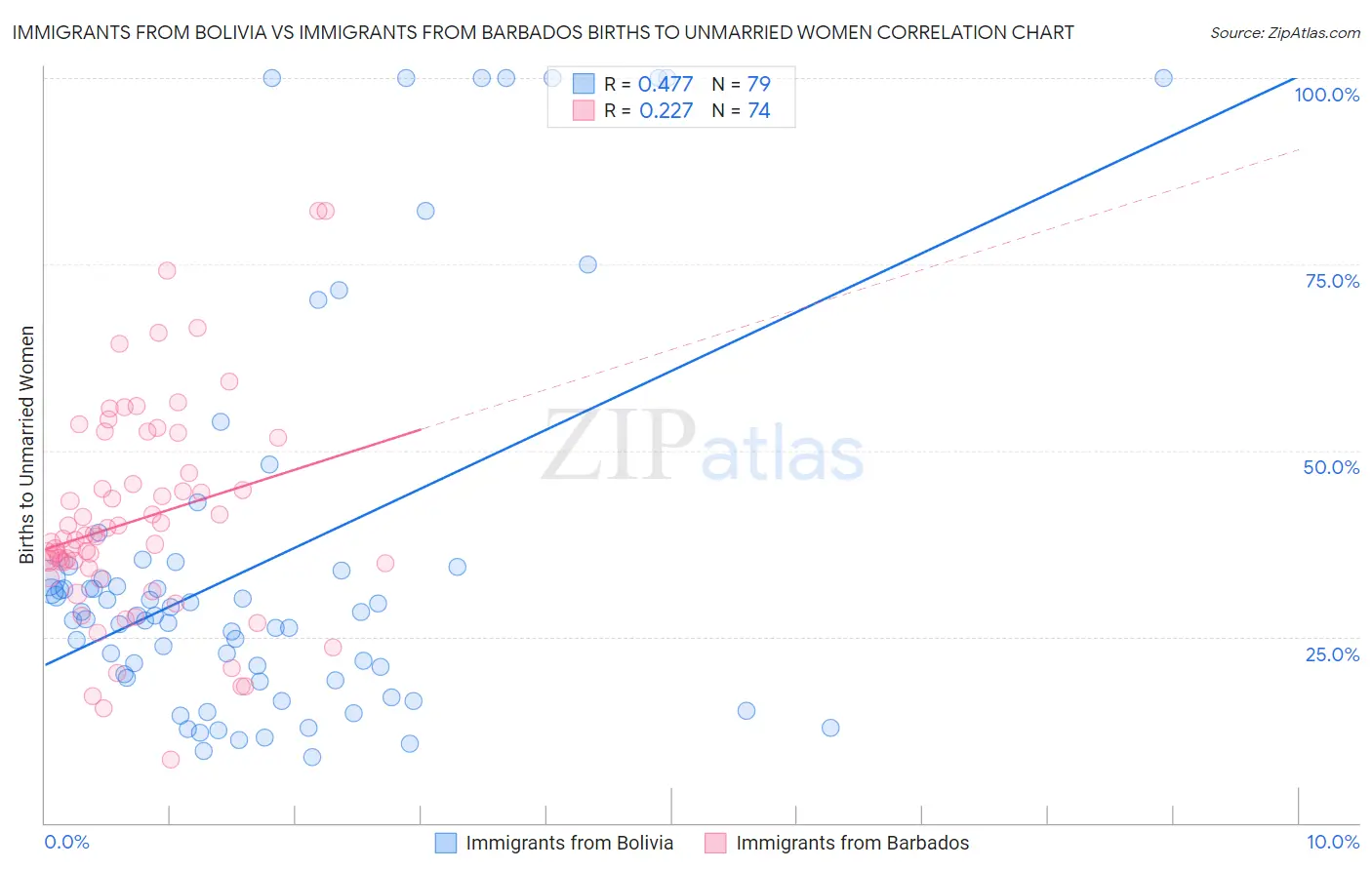 Immigrants from Bolivia vs Immigrants from Barbados Births to Unmarried Women