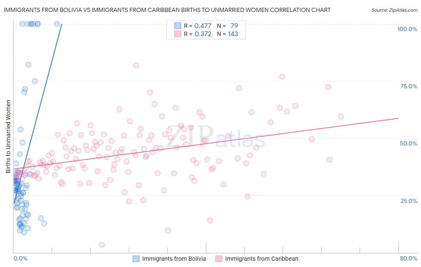 Immigrants from Bolivia vs Immigrants from Caribbean Births to Unmarried Women