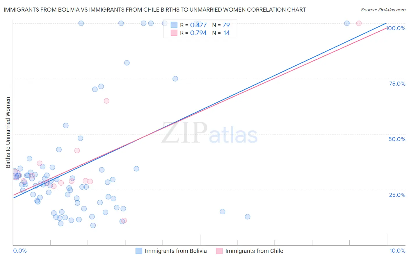 Immigrants from Bolivia vs Immigrants from Chile Births to Unmarried Women